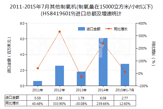 2011-2015年7月其他制氧機(制氧量在15000立方米/小時以下)(HS84196019)進口總額及增速統(tǒng)計